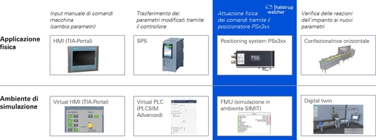 Confronto tra ambiente reale e simulato utilizzando l'esempio di una linea di confezionamento flow wrapper della Schreyer Sondermaschinen GmbH (ambiente Siemens)